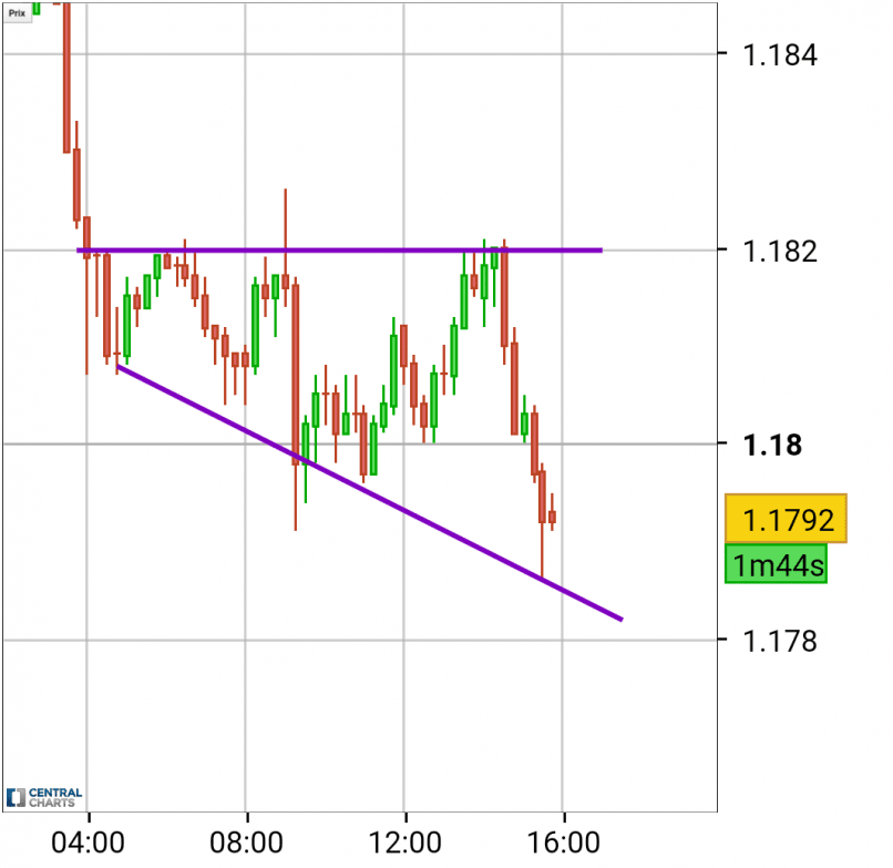 EUR/USD - 15 min.