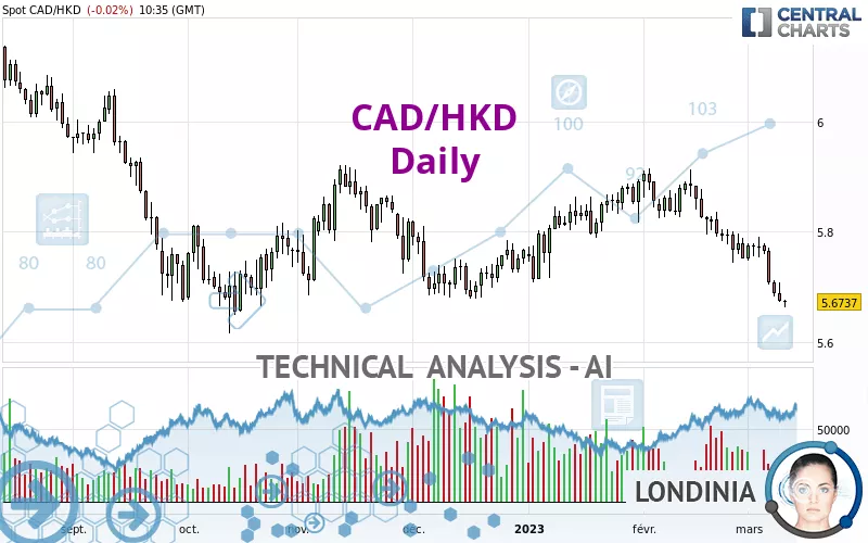 CAD/HKD - Daily