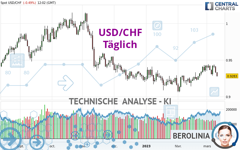 USD/CHF - Täglich