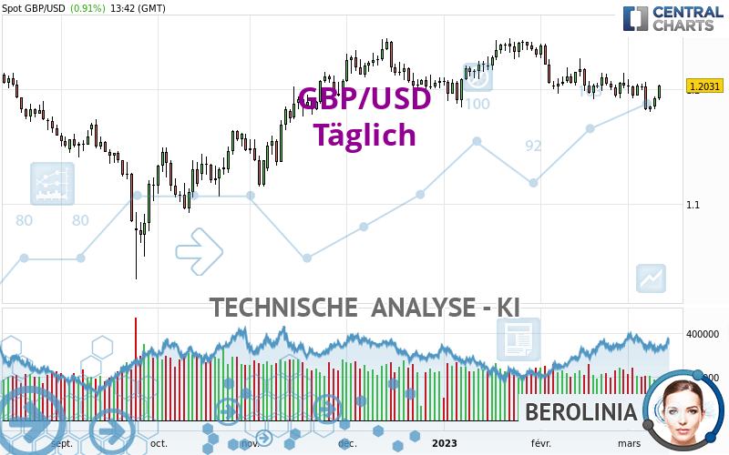 GBP/USD - Täglich