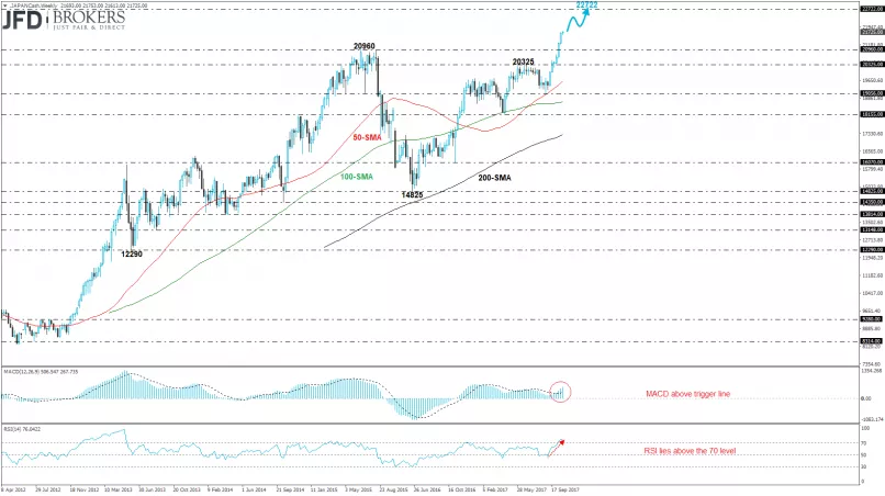 NIKKEI 225 - Dagelijks