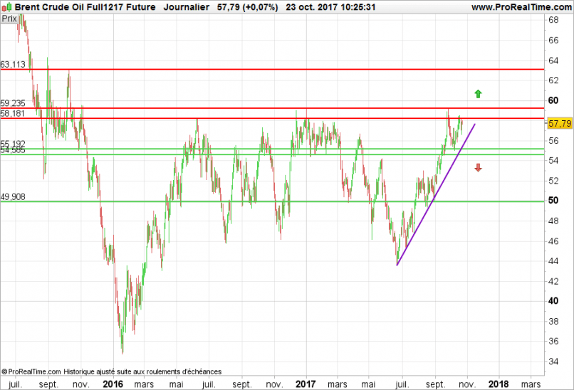 BRENT CRUDE OIL - Journalier