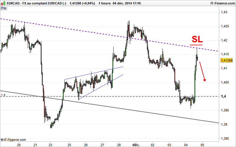 EUR/CAD - 1H