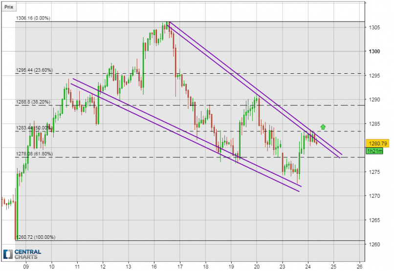 GOLD - USD - 2H