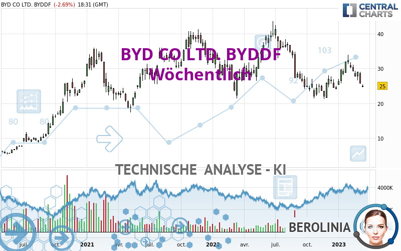 BYD CO LTD. BYDDF - Wekelijks