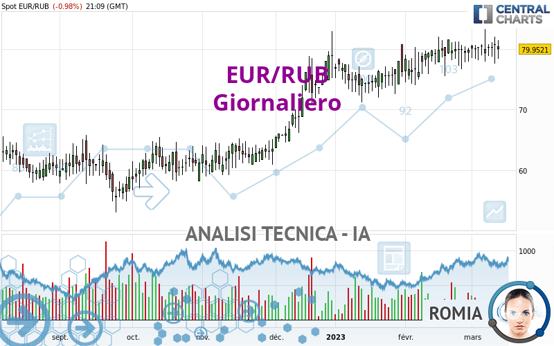 EUR/RUB - Giornaliero
