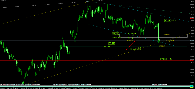 CAD/JPY - 4H