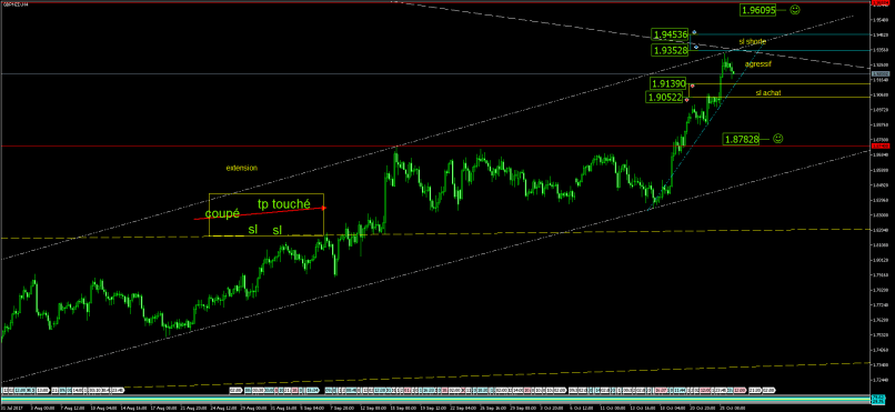 GBP/NZD - 4H