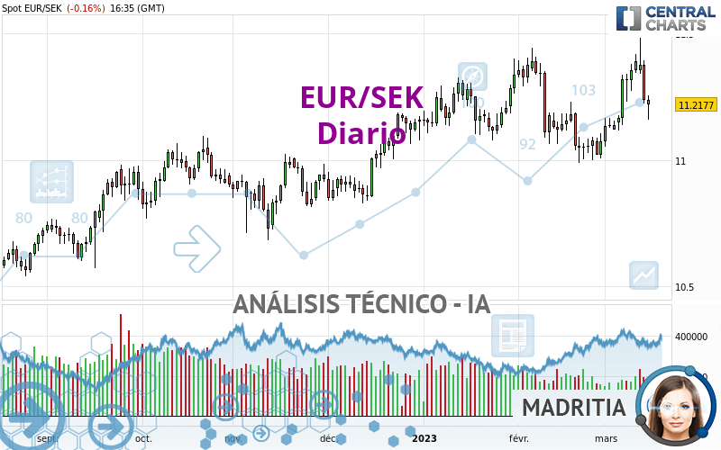 EUR/SEK - Daily