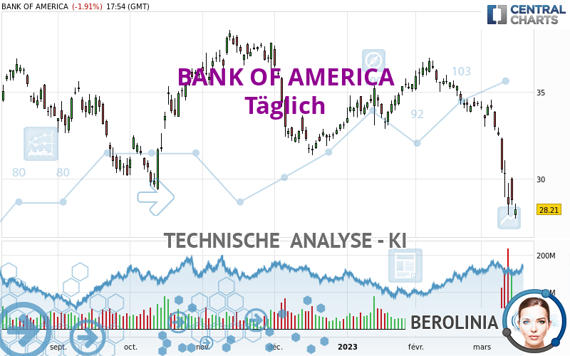 BANK OF AMERICA - Daily