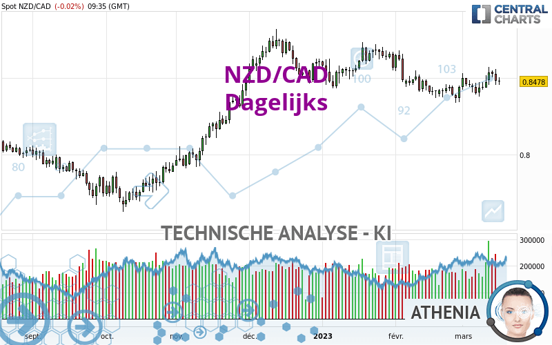 NZD/CAD - Dagelijks