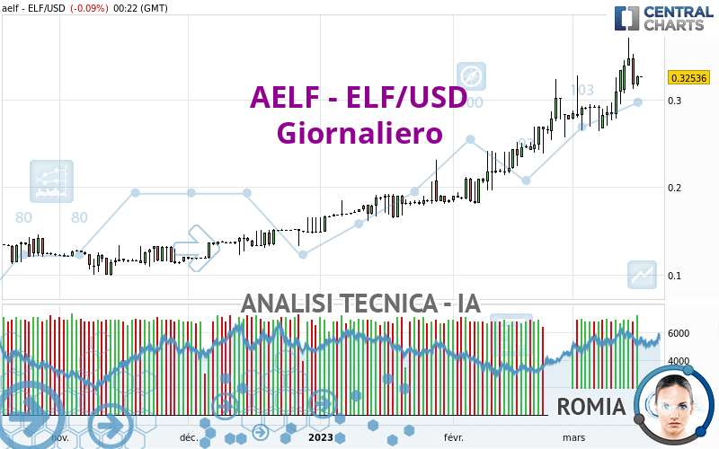 AELF - ELF/USD - Giornaliero