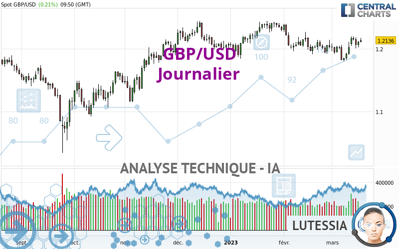 GBP/USD - Journalier