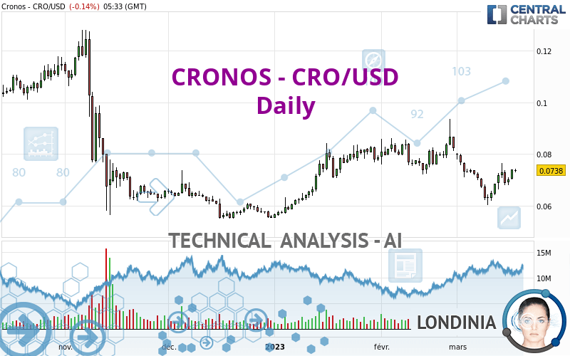 CRONOS - CRO/USD - Daily