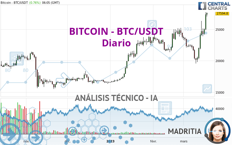 BITCOIN - BTC/USDT - Täglich