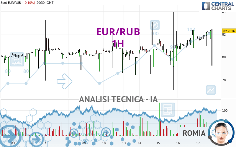 EUR/RUB - 1 uur