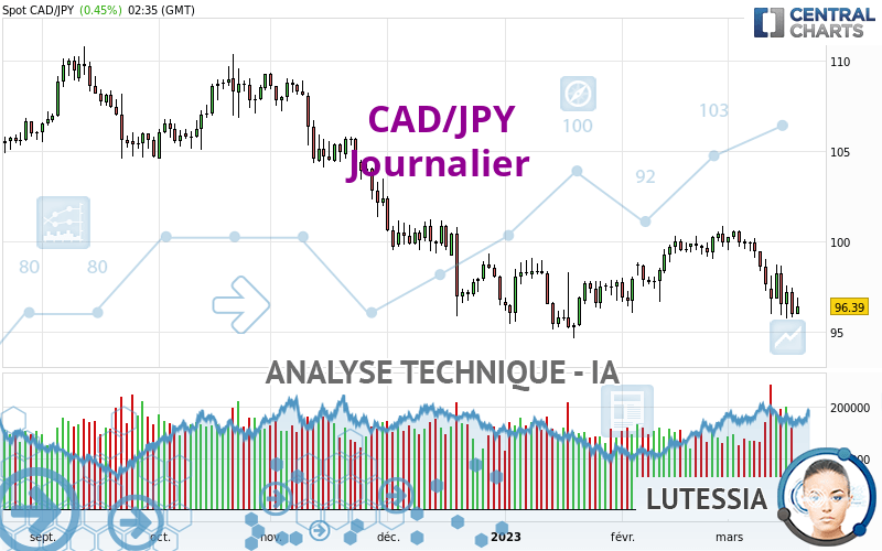 CAD/JPY - Journalier