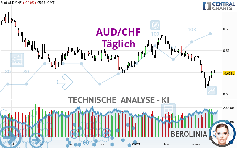 AUD/CHF - Dagelijks