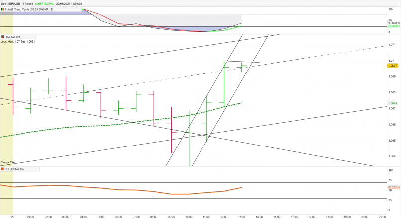 EUR/USD - 1 uur