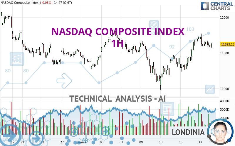 NASDAQ COMPOSITE INDEX - 1H