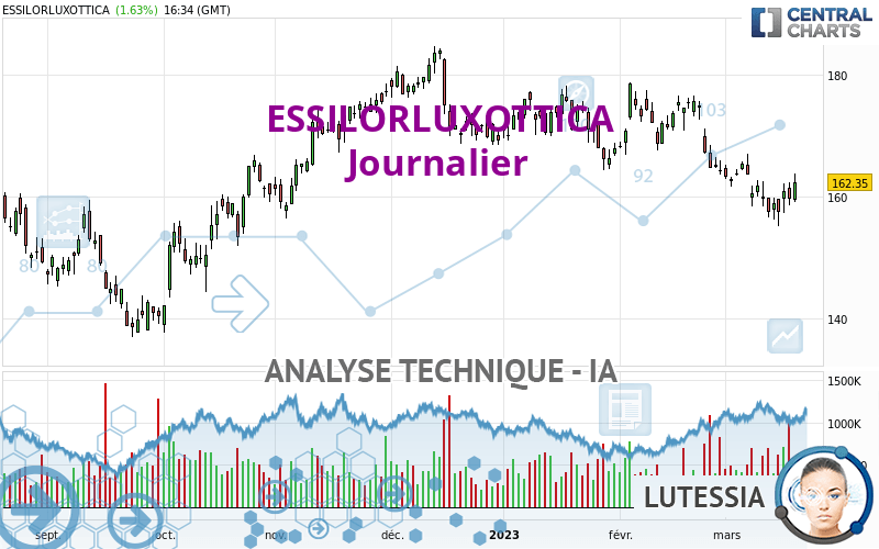 ESSILORLUXOTTICA - Diario