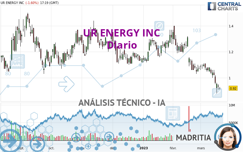 UR ENERGY INC - Daily