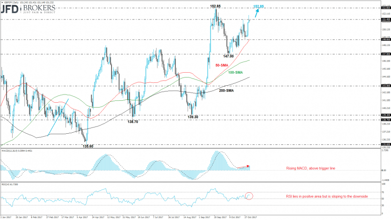 GBP/JPY - Daily