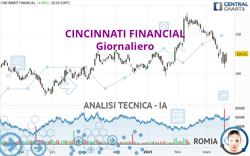 CINCINNATI FINANCIAL - Journalier