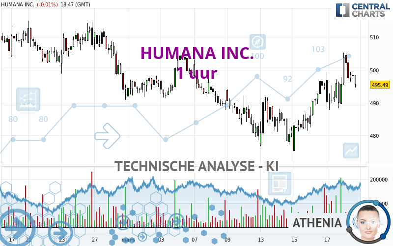 HUMANA INC. - 1 uur