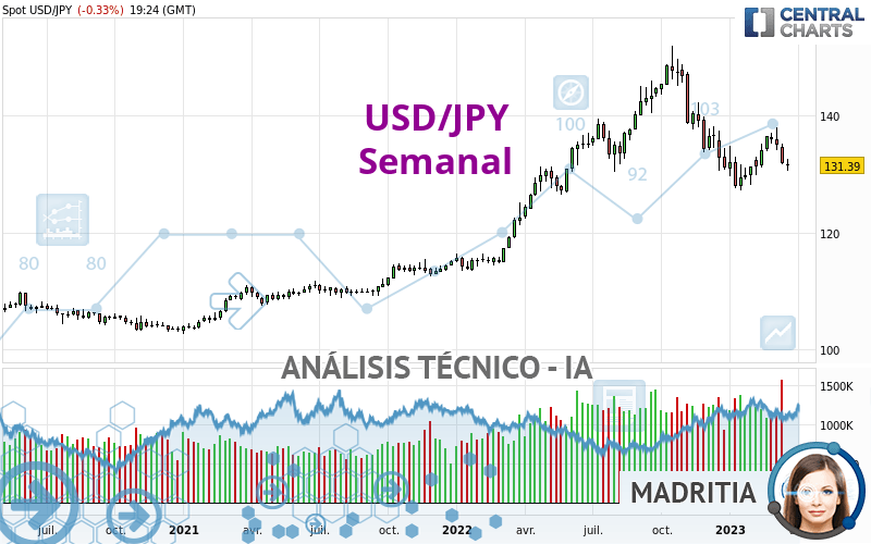 USD/JPY - Semanal