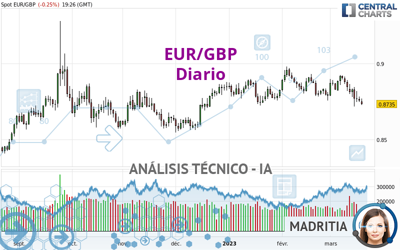 EUR/GBP - Diario