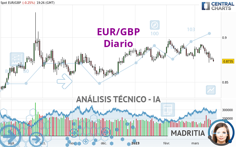 EUR/GBP - Daily