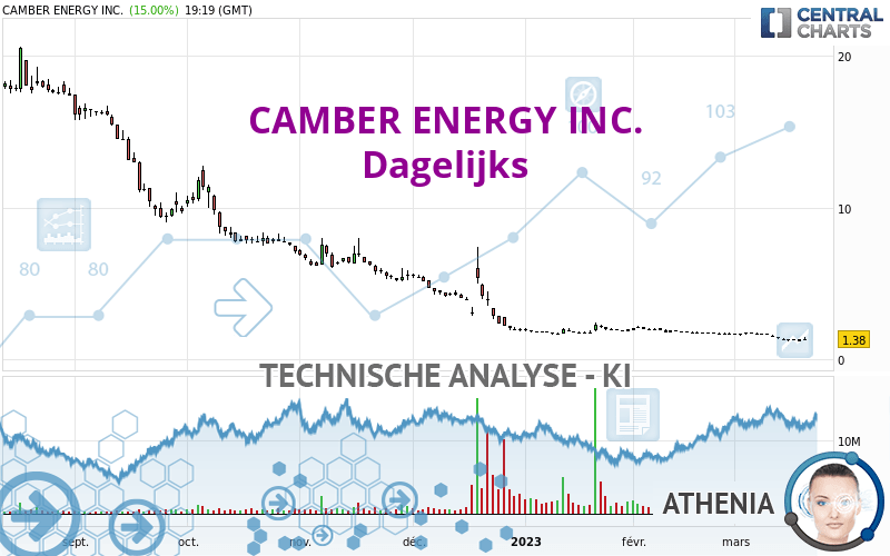 CAMBER ENERGY INC. - Daily