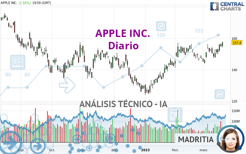 APPLE INC. - Daily