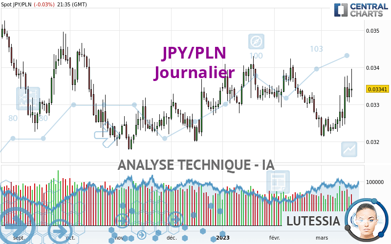 JPY/PLN - Daily