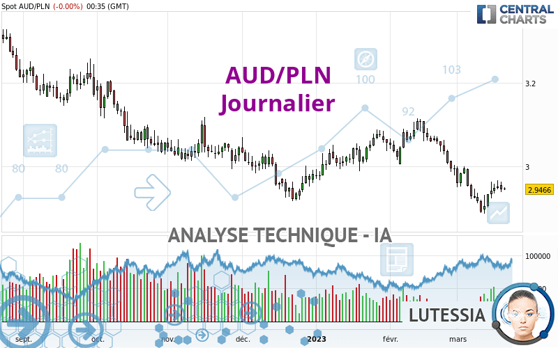 AUD/PLN - Journalier