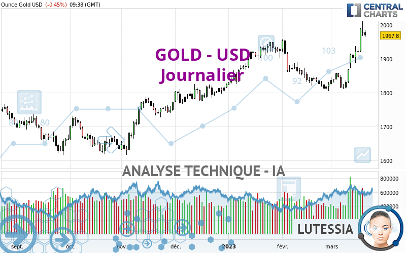 GOLD - USD - Täglich