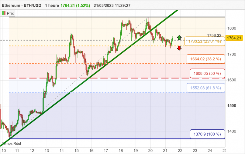 ETHEREUM - ETH/USD - 1H