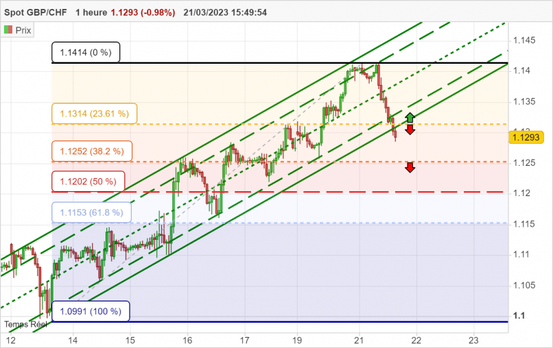 GBP/CHF - 1H