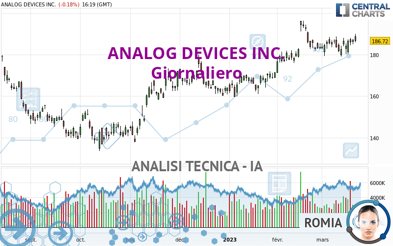 ANALOG DEVICES INC. - Giornaliero