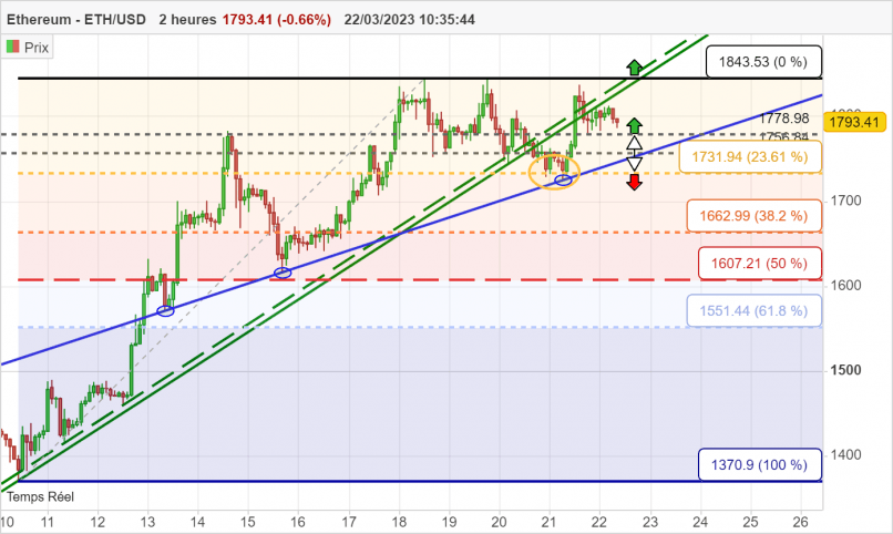 ETHEREUM - ETH/USD - 2H