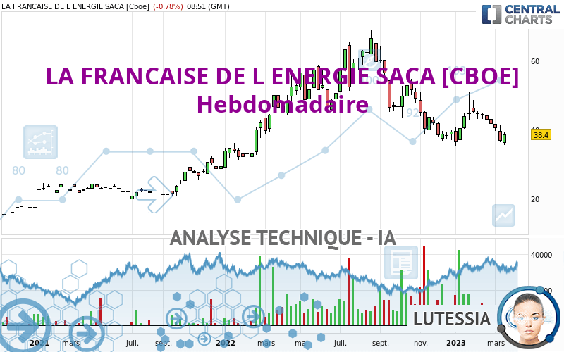 LA FRANCAISE DE L ENERGIE SACA [CBOE] - Wekelijks