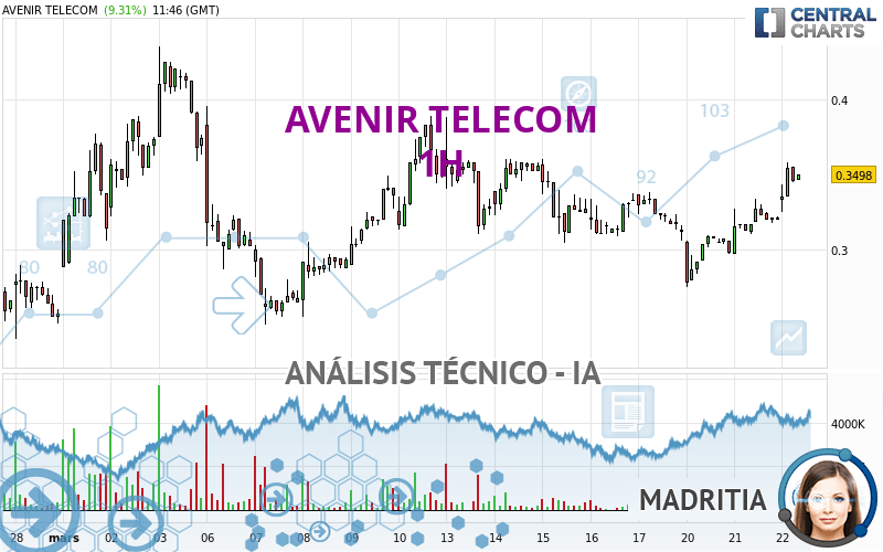 AVENIR TELECOM - 1H
