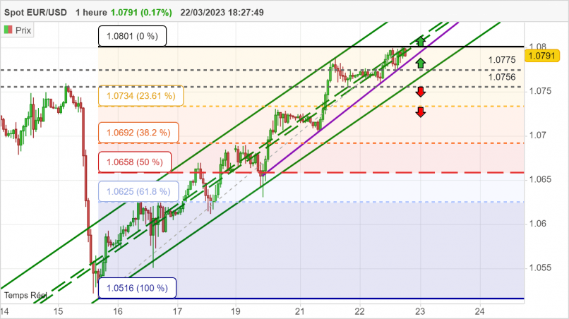 EUR/USD - 1H