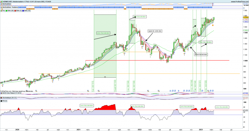 HERMES INTL - Semanal