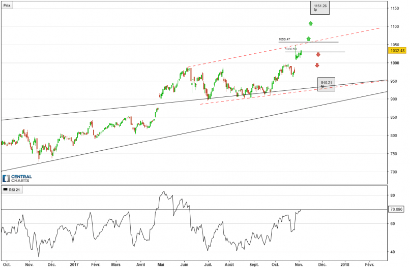 ALPHABET INC. CLASS C - Daily