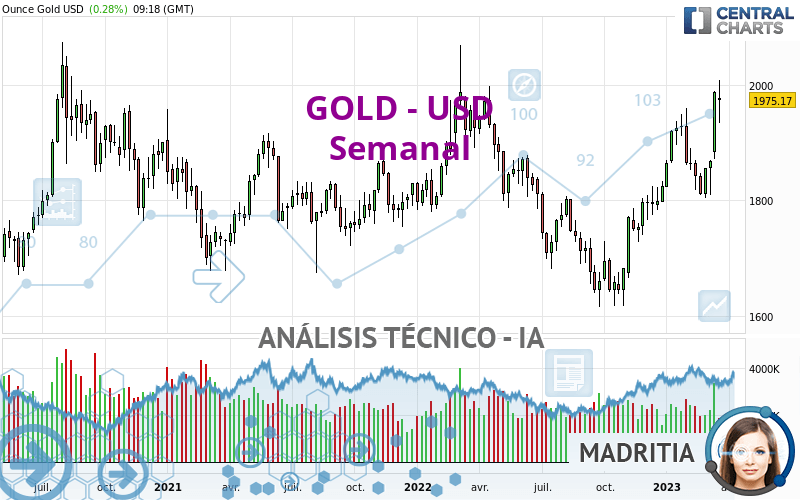 GOLD - USD - Wöchentlich