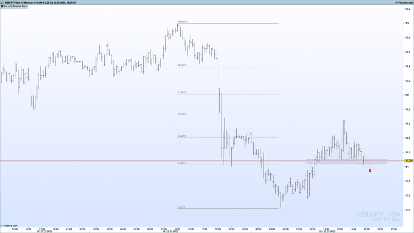 USD/JPY - 15 min.