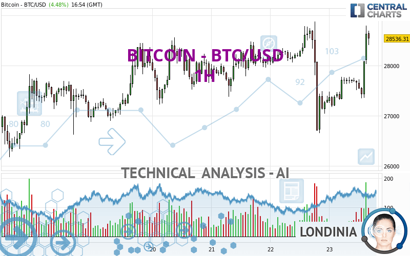 BITCOIN - BTC/USD - 1H