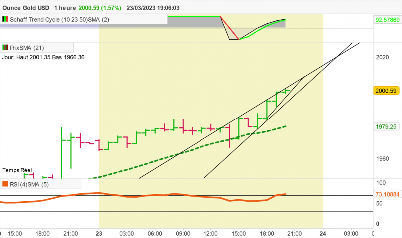 GOLD - USD - 1 Std.